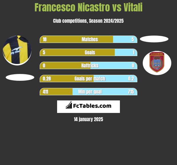 Francesco Nicastro vs Vitali h2h player stats