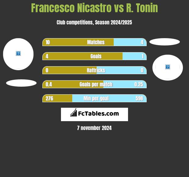 Francesco Nicastro vs R. Tonin h2h player stats