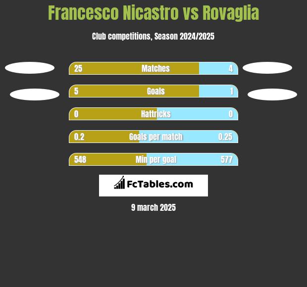 Francesco Nicastro vs Rovaglia h2h player stats