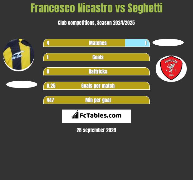 Francesco Nicastro vs Seghetti h2h player stats