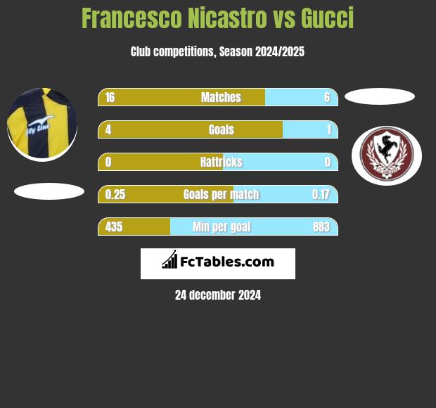 Francesco Nicastro vs Gucci h2h player stats