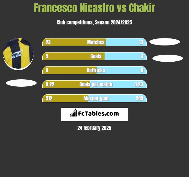 Francesco Nicastro vs Chakir h2h player stats