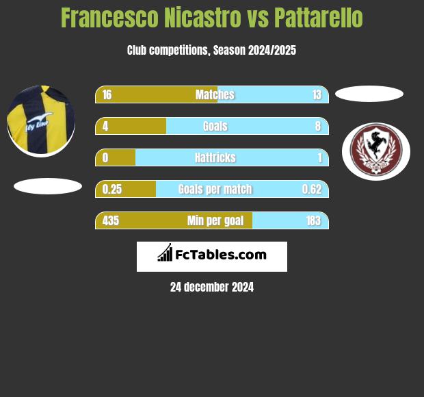 Francesco Nicastro vs Pattarello h2h player stats