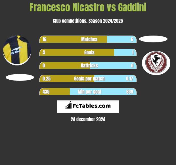 Francesco Nicastro vs Gaddini h2h player stats