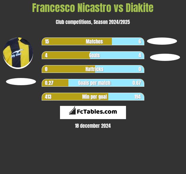 Francesco Nicastro vs Diakite h2h player stats