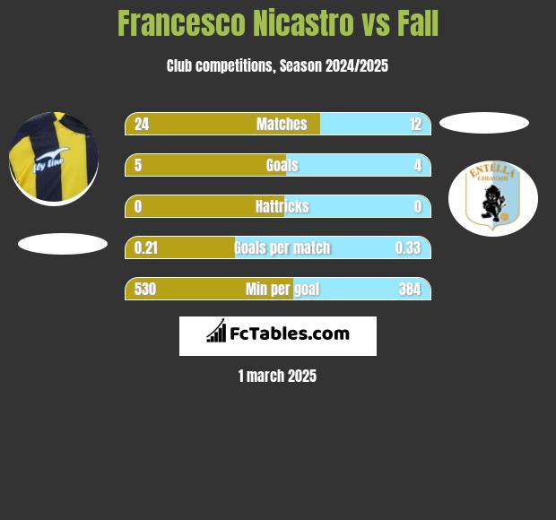 Francesco Nicastro vs Fall h2h player stats