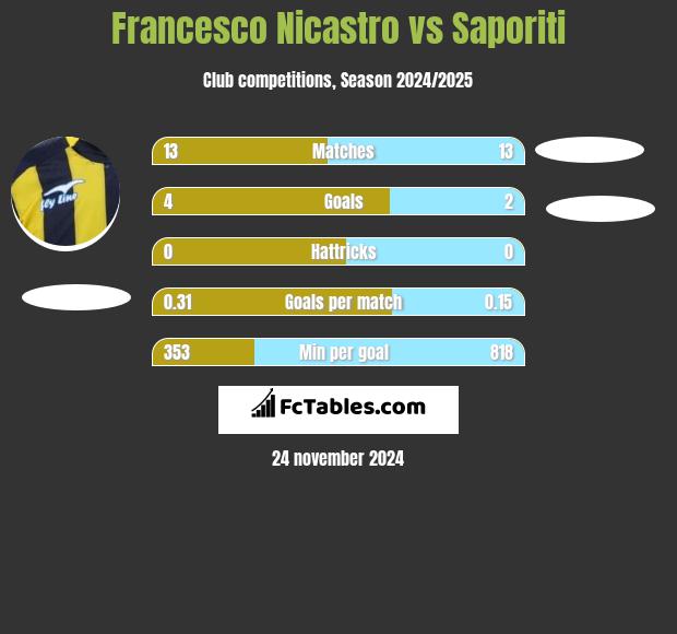 Francesco Nicastro vs Saporiti h2h player stats