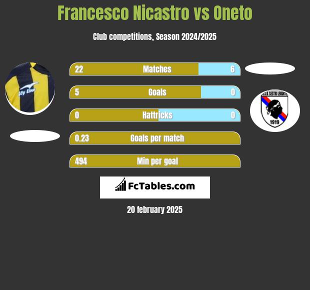 Francesco Nicastro vs Oneto h2h player stats