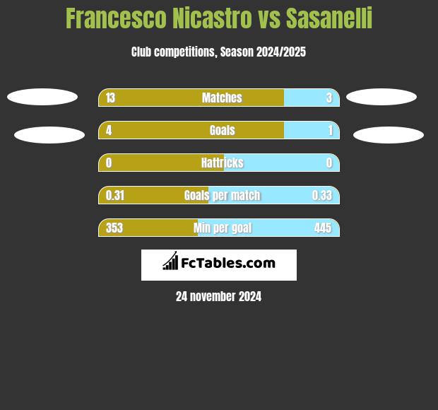 Francesco Nicastro vs Sasanelli h2h player stats