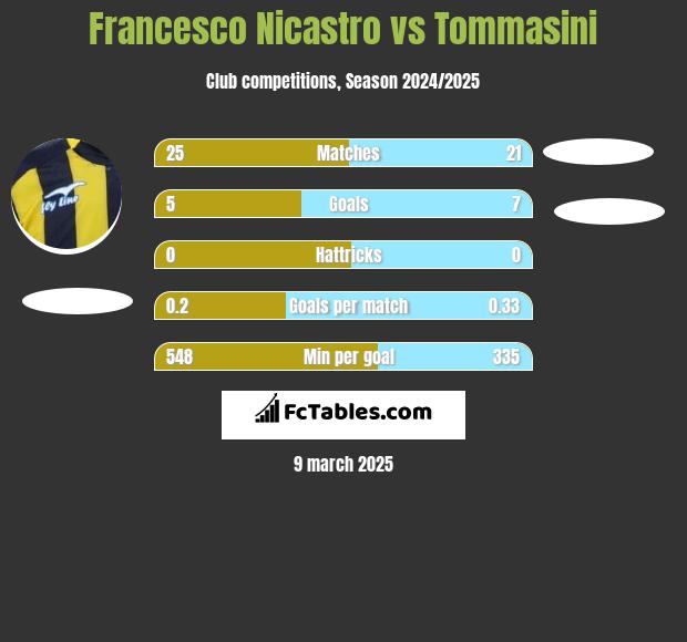 Francesco Nicastro vs Tommasini h2h player stats