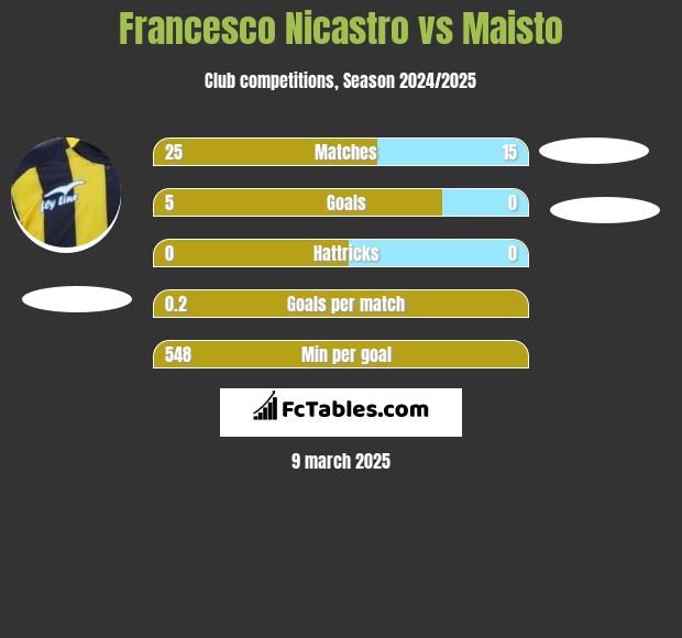 Francesco Nicastro vs Maisto h2h player stats