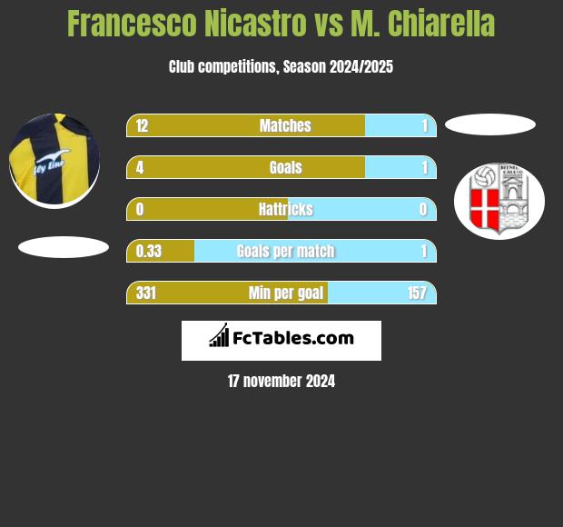 Francesco Nicastro vs M. Chiarella h2h player stats