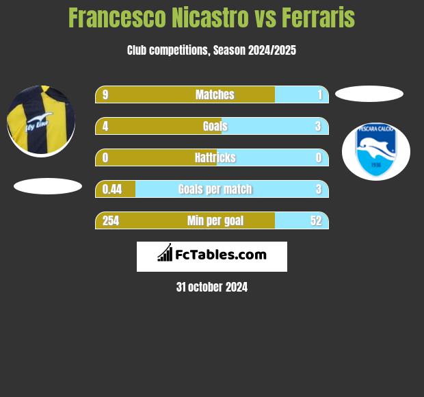 Francesco Nicastro vs Ferraris h2h player stats