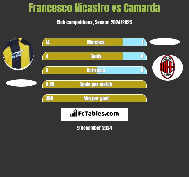 Francesco Nicastro vs Camarda h2h player stats