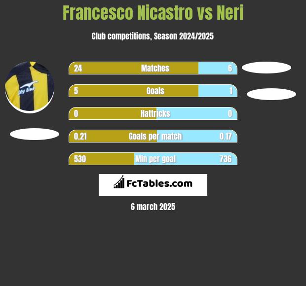 Francesco Nicastro vs Neri h2h player stats