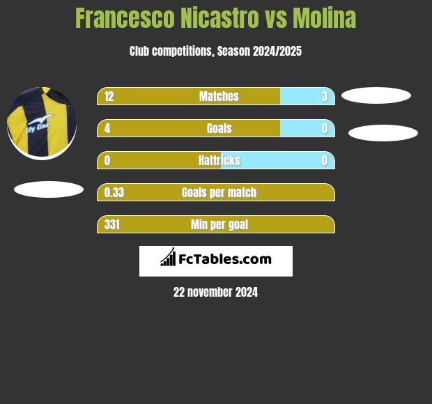 Francesco Nicastro vs Molina h2h player stats