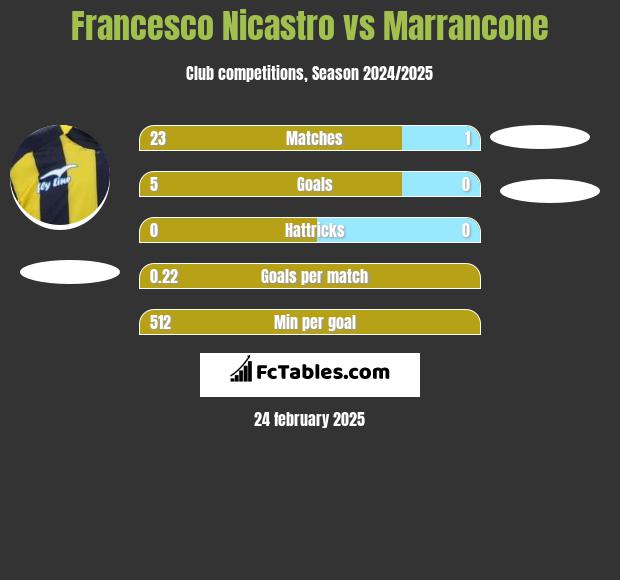 Francesco Nicastro vs Marrancone h2h player stats