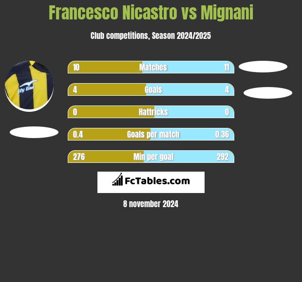 Francesco Nicastro vs Mignani h2h player stats