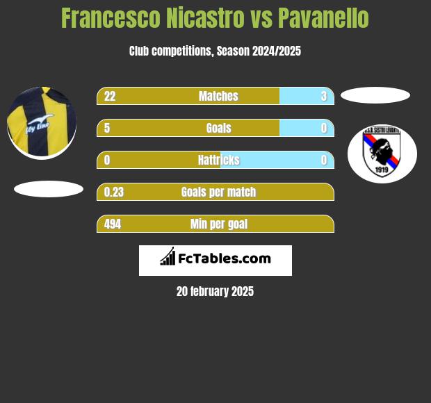 Francesco Nicastro vs Pavanello h2h player stats