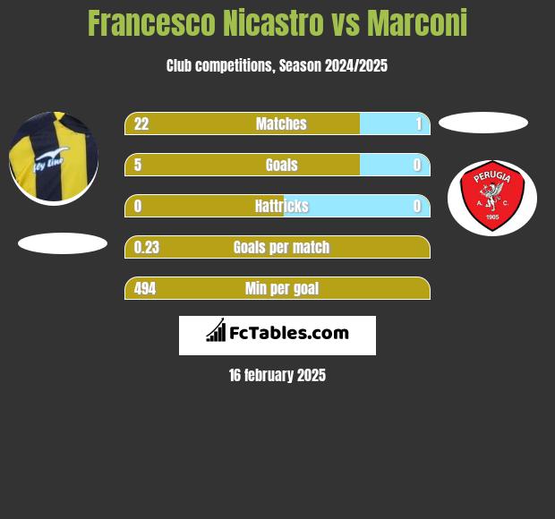 Francesco Nicastro vs Marconi h2h player stats