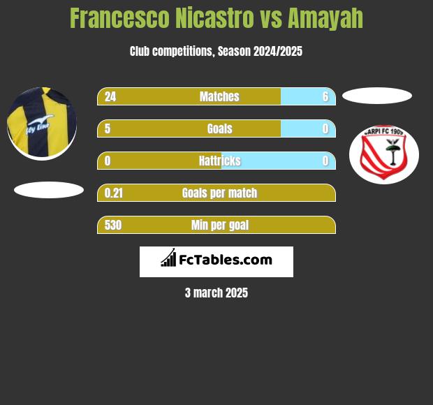 Francesco Nicastro vs Amayah h2h player stats