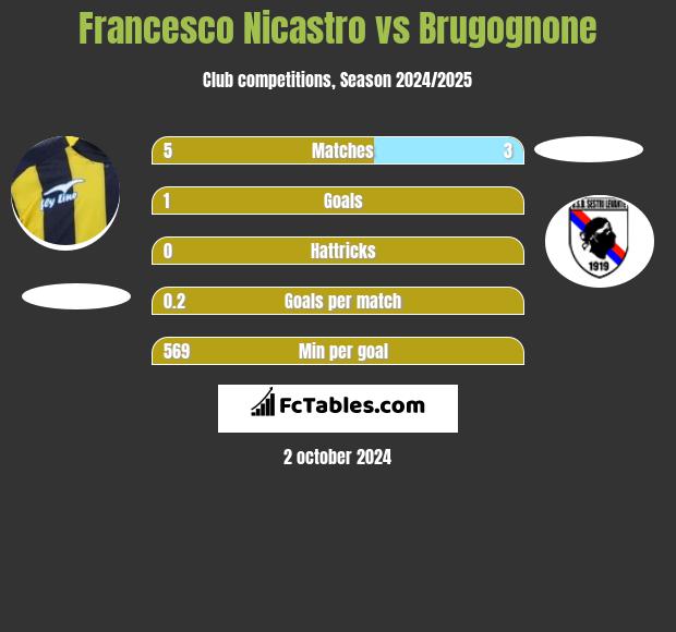 Francesco Nicastro vs Brugognone h2h player stats