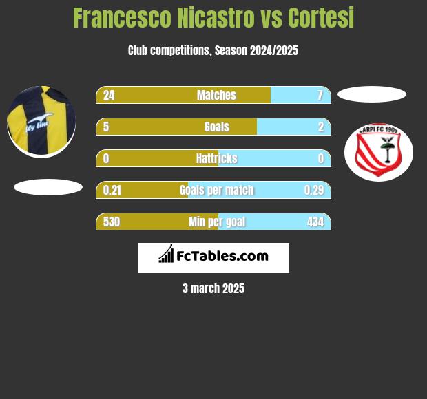 Francesco Nicastro vs Cortesi h2h player stats