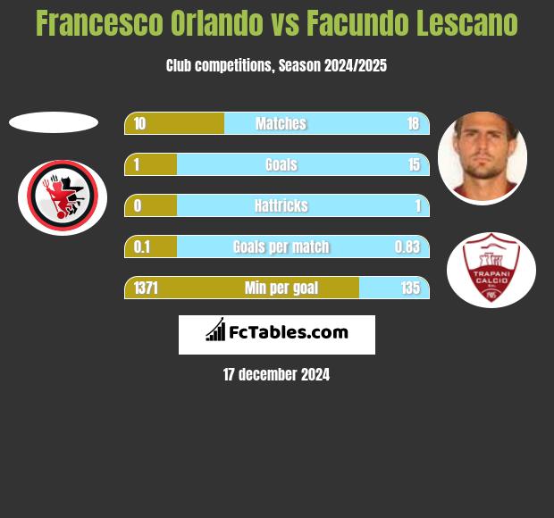 Francesco Orlando vs Facundo Lescano h2h player stats