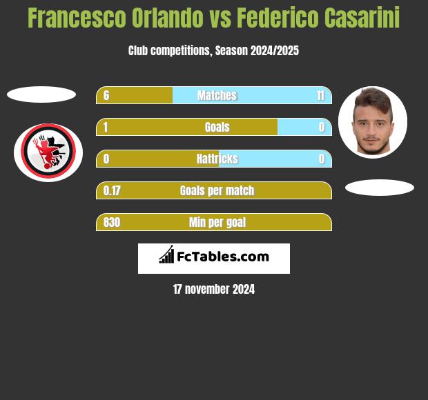 Francesco Orlando vs Federico Casarini h2h player stats