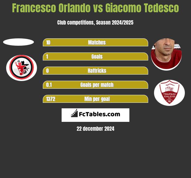 Francesco Orlando vs Giacomo Tedesco h2h player stats