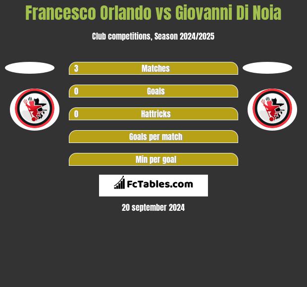 Francesco Orlando vs Giovanni Di Noia h2h player stats