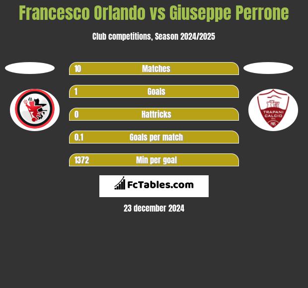 Francesco Orlando vs Giuseppe Perrone h2h player stats