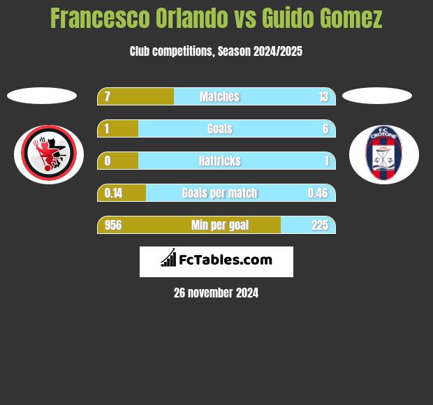 Francesco Orlando vs Guido Gomez h2h player stats