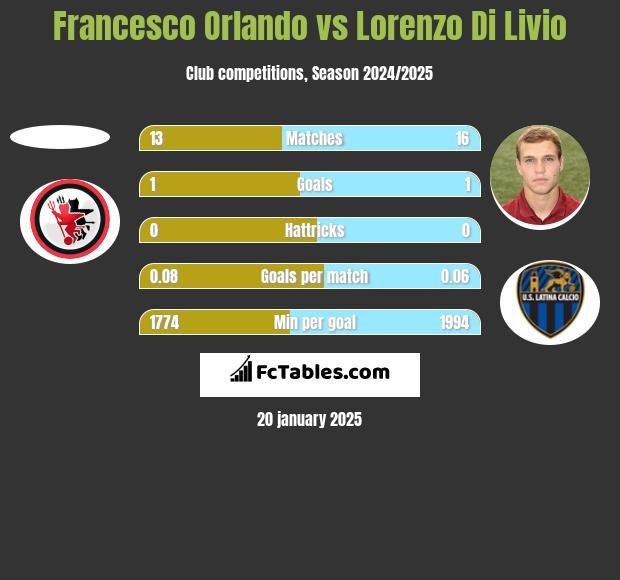 Francesco Orlando vs Lorenzo Di Livio h2h player stats