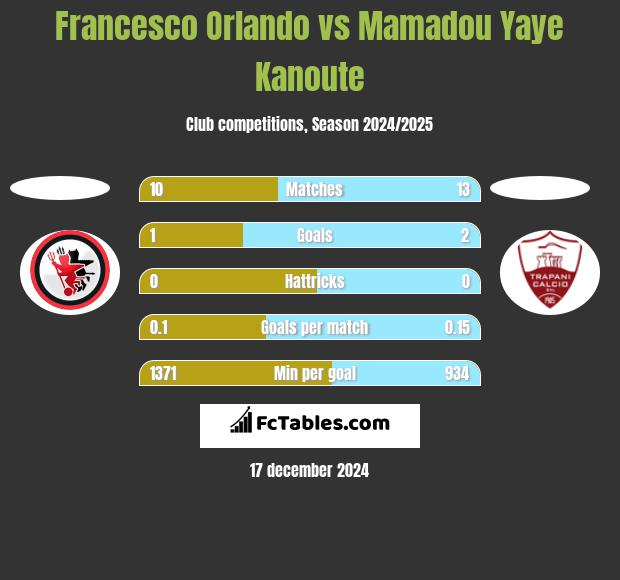 Francesco Orlando vs Mamadou Yaye Kanoute h2h player stats