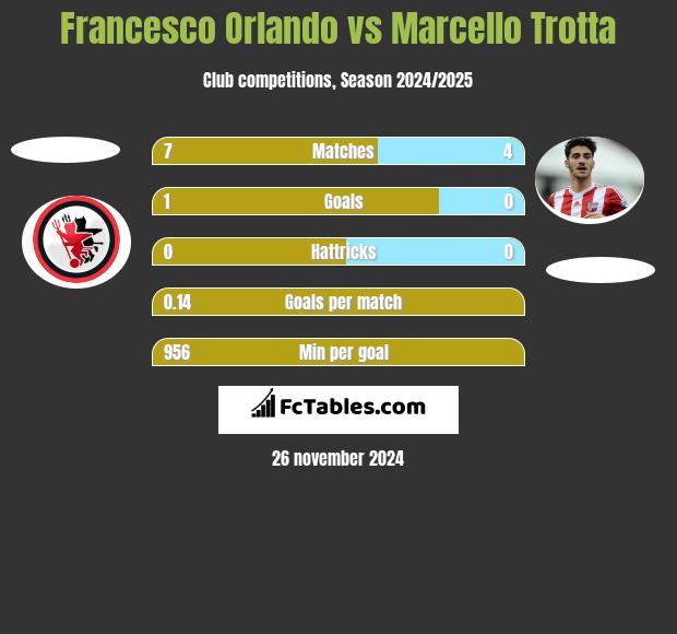 Francesco Orlando vs Marcello Trotta h2h player stats