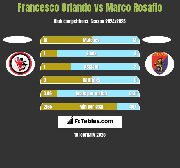 Francesco Orlando vs Marco Rosafio h2h player stats