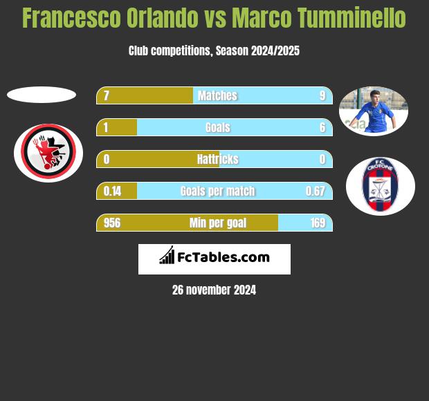 Francesco Orlando vs Marco Tumminello h2h player stats