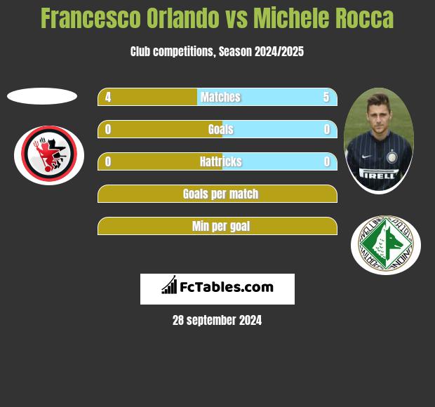 Francesco Orlando vs Michele Rocca h2h player stats