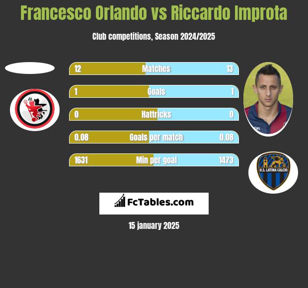 Francesco Orlando vs Riccardo Improta h2h player stats