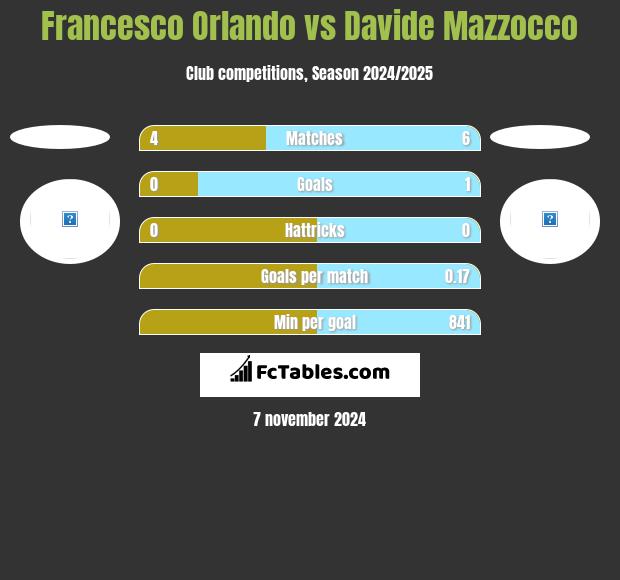 Francesco Orlando vs Davide Mazzocco h2h player stats