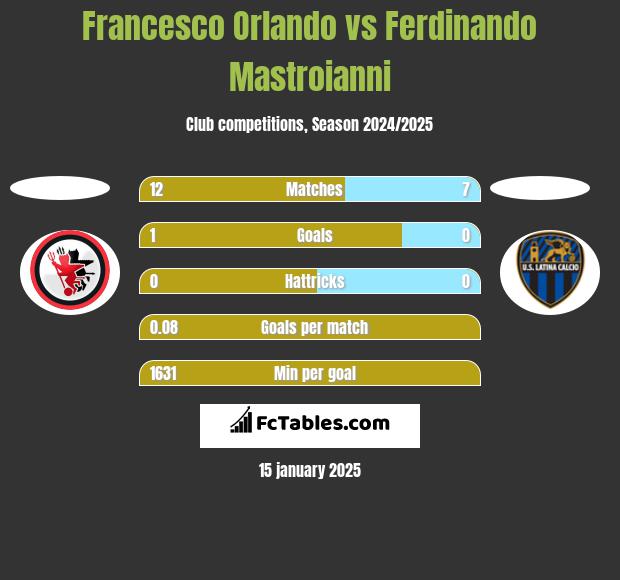 Francesco Orlando vs Ferdinando Mastroianni h2h player stats