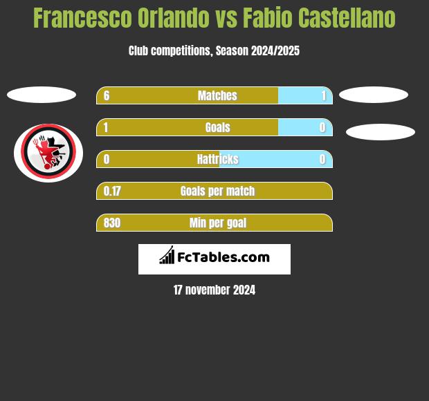 Francesco Orlando vs Fabio Castellano h2h player stats