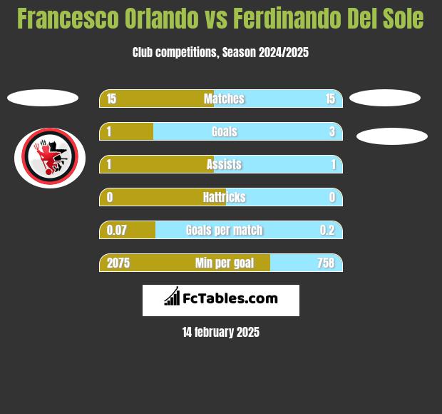 Francesco Orlando vs Ferdinando Del Sole h2h player stats