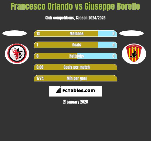 Francesco Orlando vs Giuseppe Borello h2h player stats