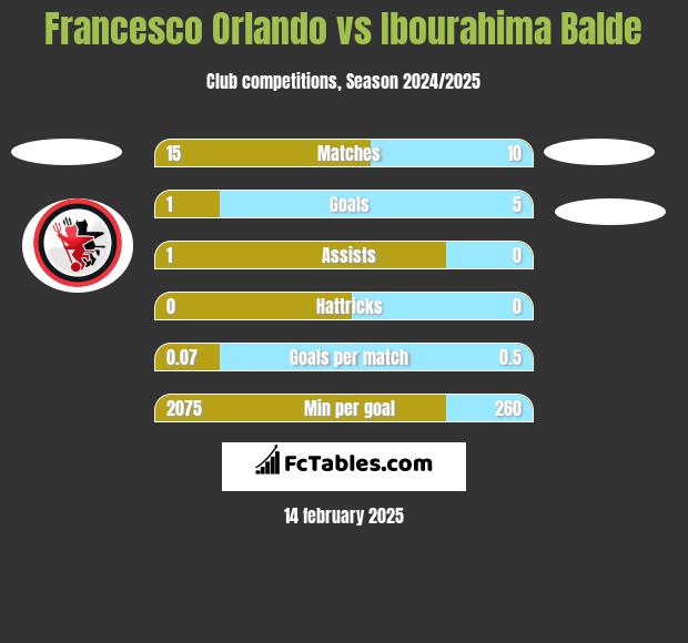 Francesco Orlando vs Ibourahima Balde h2h player stats