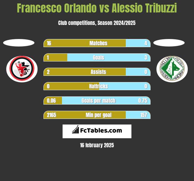 Francesco Orlando vs Alessio Tribuzzi h2h player stats