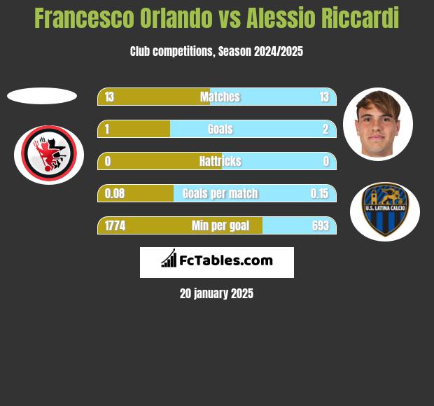 Francesco Orlando vs Alessio Riccardi h2h player stats