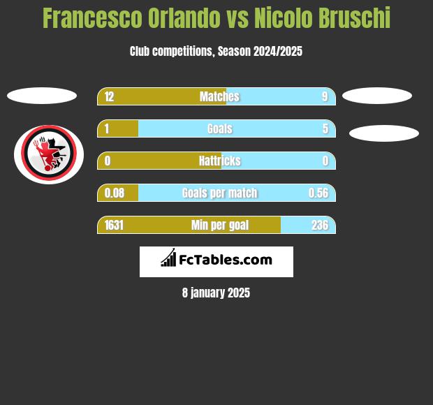 Francesco Orlando vs Nicolo Bruschi h2h player stats