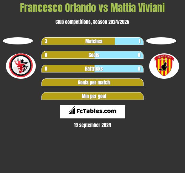 Francesco Orlando vs Mattia Viviani h2h player stats